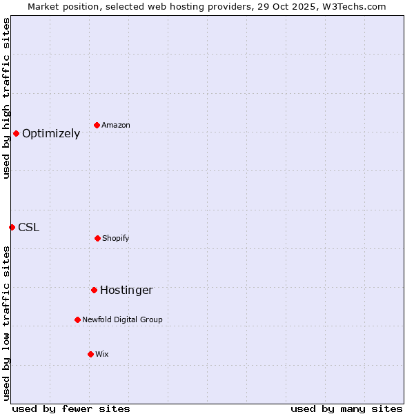 Market position of Hostinger vs. Optimizely vs. CSL