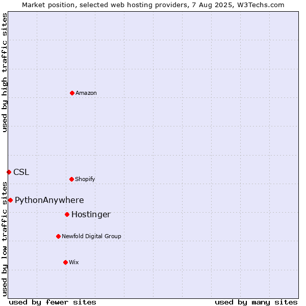 Market position of Hostinger vs. PythonAnywhere vs. CSL