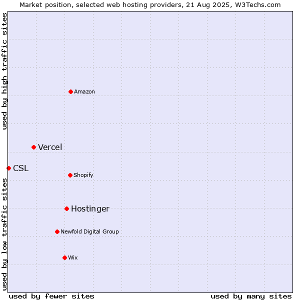 Market position of Hostinger vs. Vercel vs. CSL