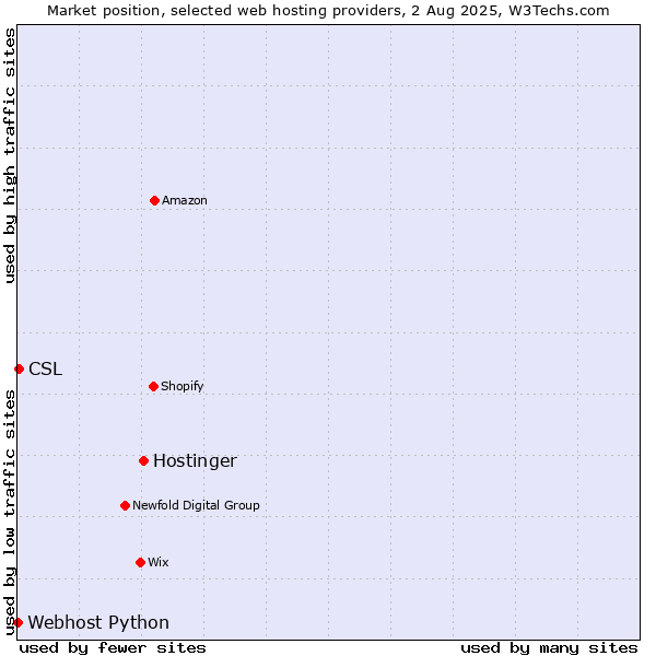Market position of Hostinger vs. CSL vs. Webhost Python
