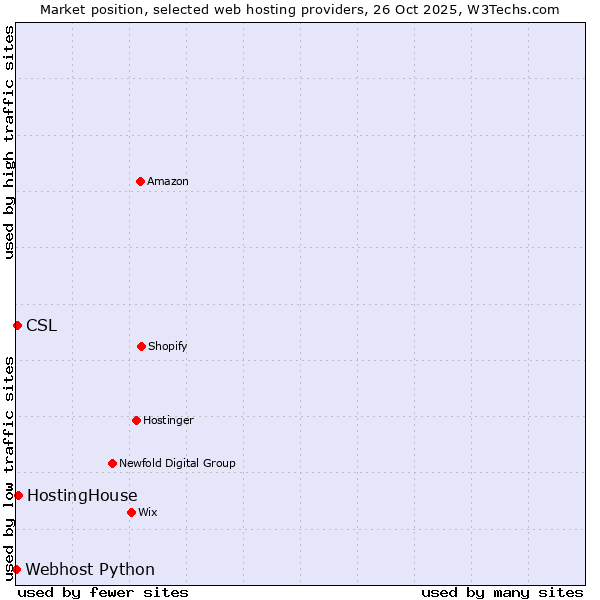 Market position of HostingHouse vs. CSL vs. Webhost Python