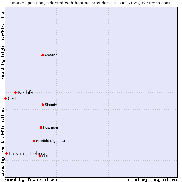 Market position of Netlify vs. Hosting Ireland vs. CSL