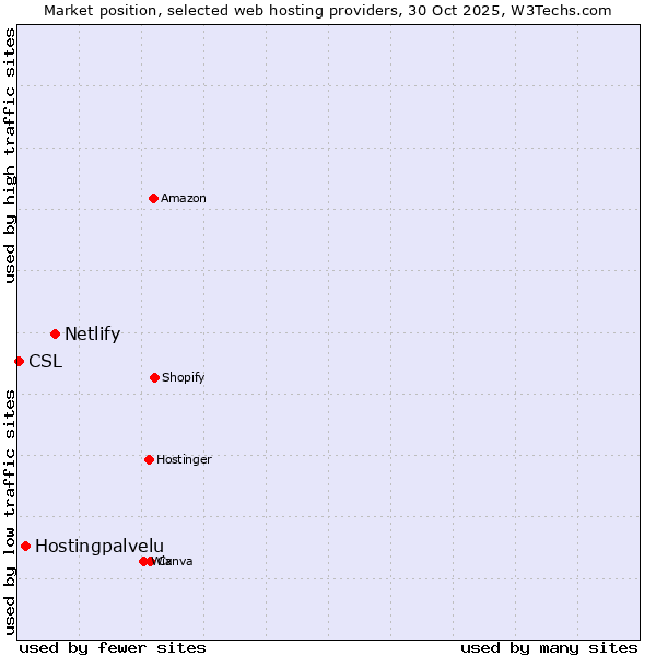 Market position of Netlify vs. Hostingpalvelu vs. CSL