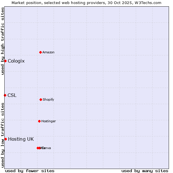 Market position of Hosting UK vs. Cologix vs. CSL