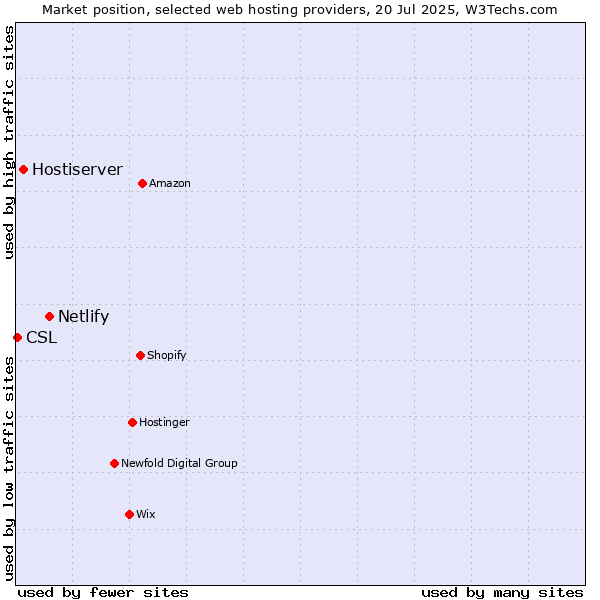 Market position of Netlify vs. Hostiserver vs. CSL