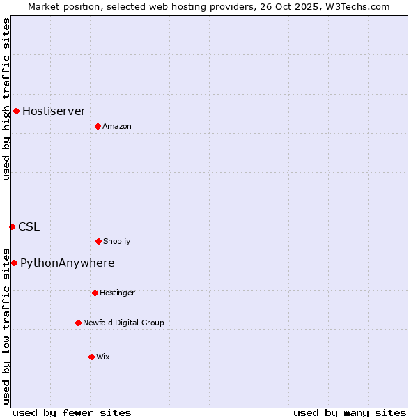 Market position of Hostiserver vs. PythonAnywhere vs. CSL