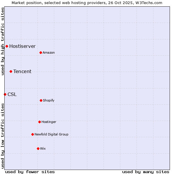Market position of Tencent vs. Hostiserver vs. CSL