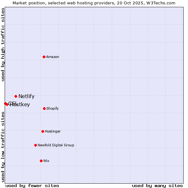 Market position of Netlify vs. Hostkey vs. CSL