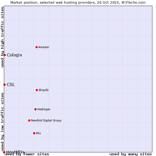 Market position of Cologix vs. CSL vs. HostMDs