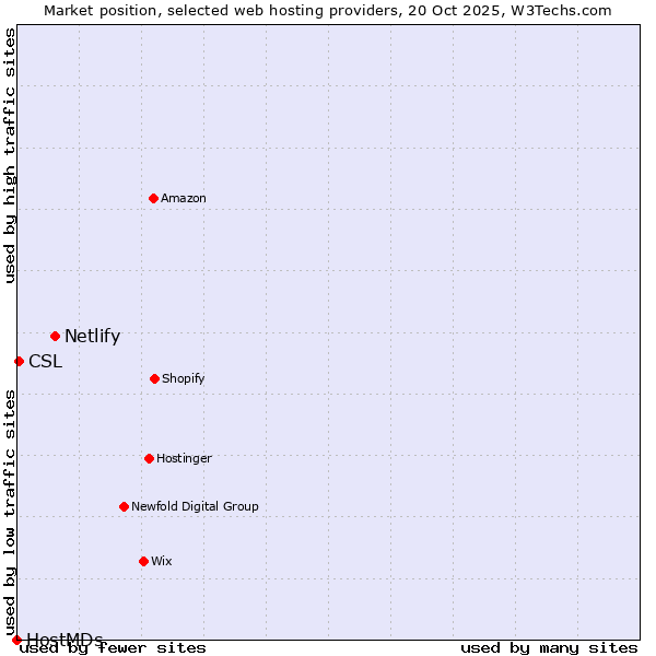 Market position of Netlify vs. CSL vs. HostMDs