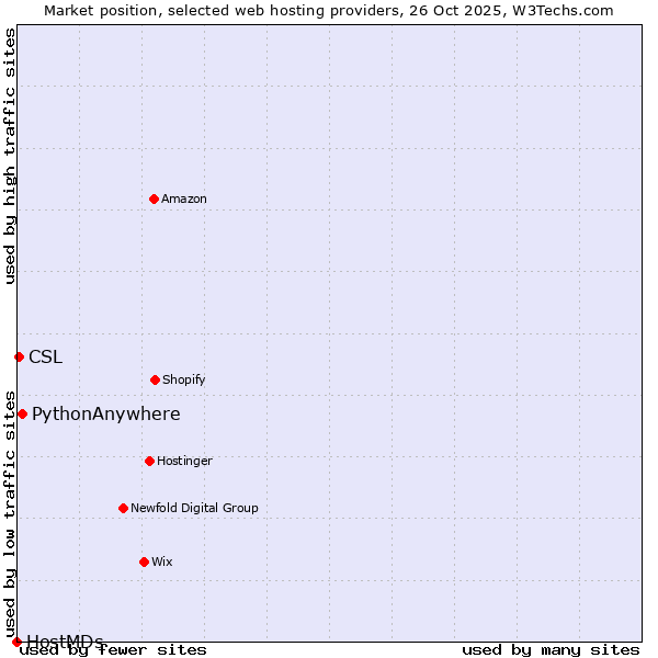 Market position of PythonAnywhere vs. CSL vs. HostMDs