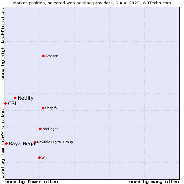 Market position of Netlify vs. Raya Negar vs. CSL