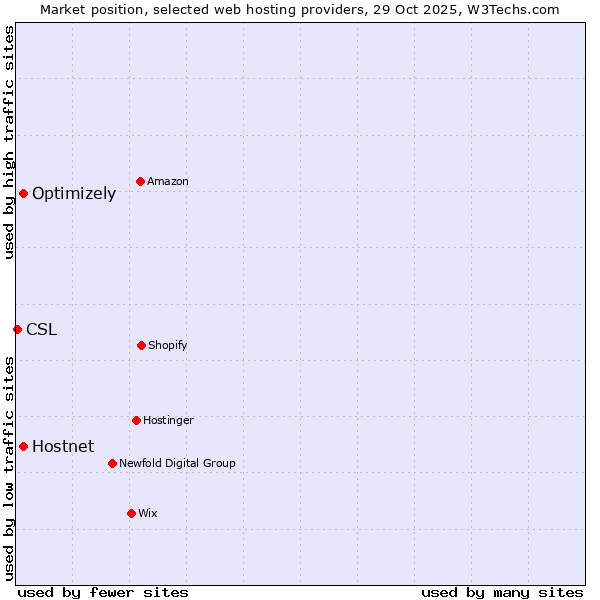 Market position of Hostnet vs. Optimizely vs. CSL