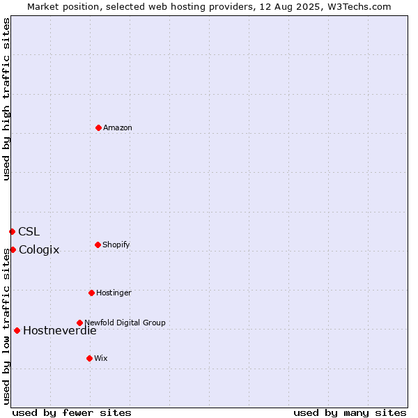 Market position of Hostneverdie vs. Cologix vs. CSL