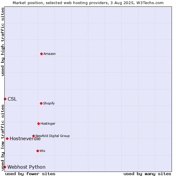 Market position of Hostneverdie vs. CSL vs. Webhost Python