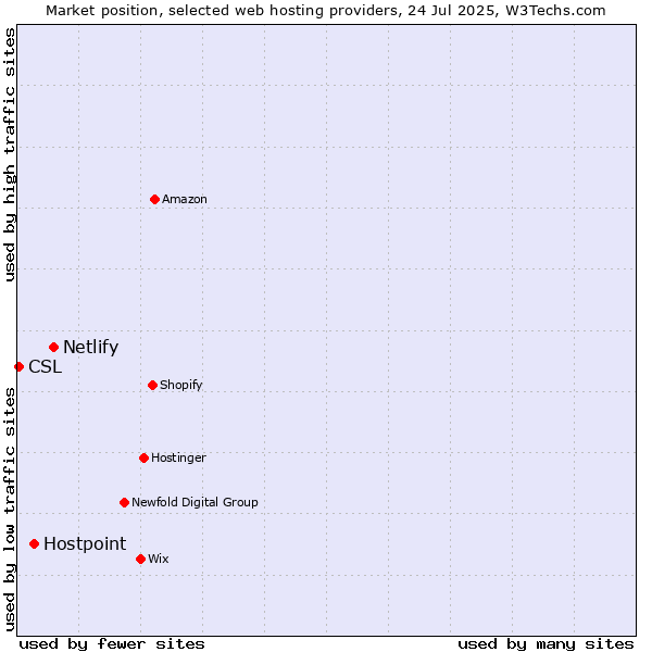 Market position of Netlify vs. Hostpoint vs. CSL