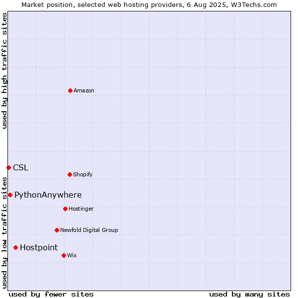 Market position of Hostpoint vs. PythonAnywhere vs. CSL