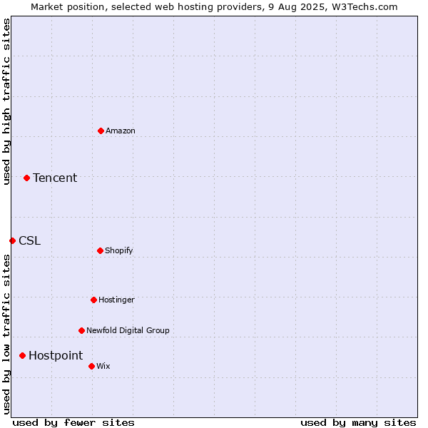Market position of Tencent vs. Hostpoint vs. CSL