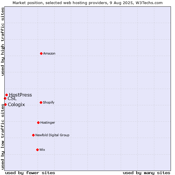 Market position of HostPress vs. Cologix vs. CSL