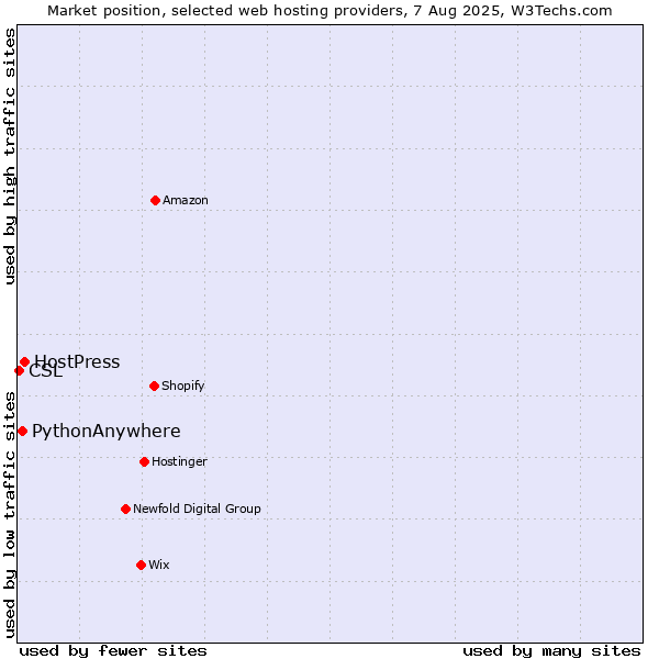 Market position of HostPress vs. PythonAnywhere vs. CSL