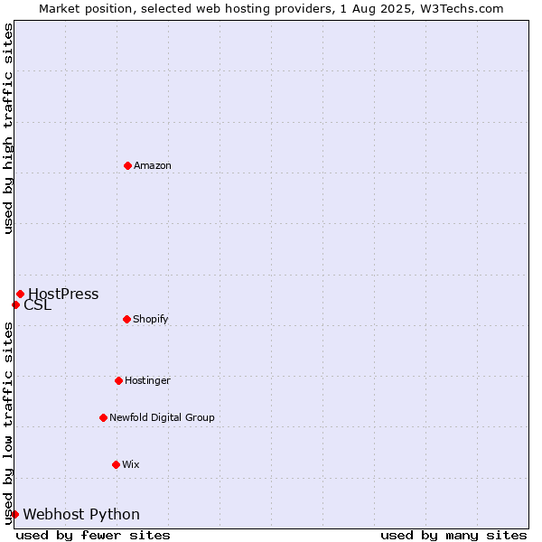 Market position of HostPress vs. CSL vs. Webhost Python