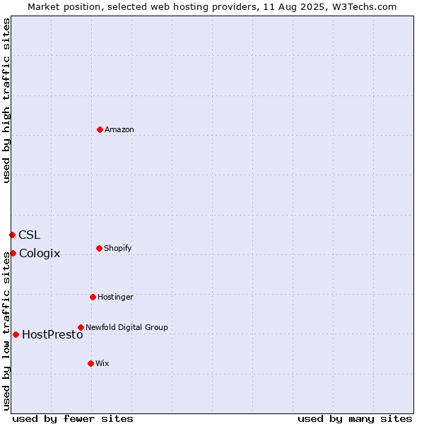 Market position of HostPresto vs. Cologix vs. CSL