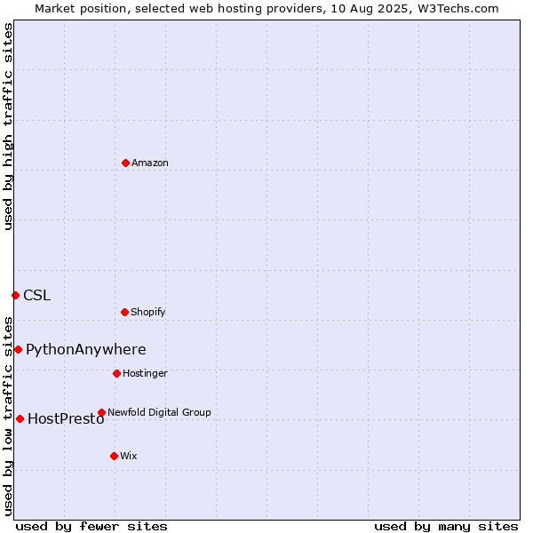 Market position of HostPresto vs. PythonAnywhere vs. CSL