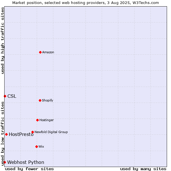 Market position of HostPresto vs. CSL vs. Webhost Python