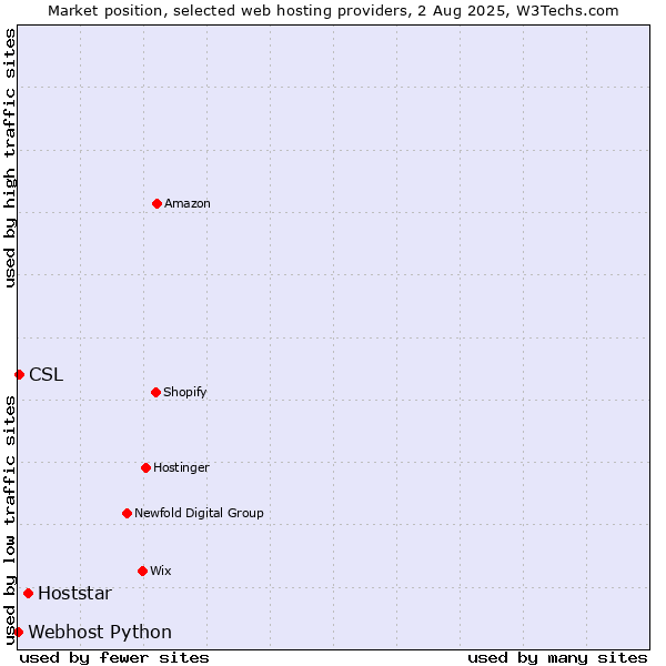 Market position of Hoststar vs. CSL vs. Webhost Python