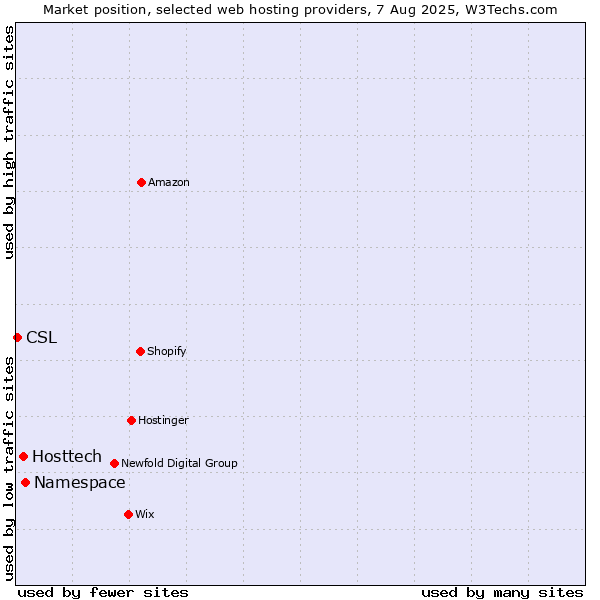 Market position of Namespace vs. Hosttech vs. CSL