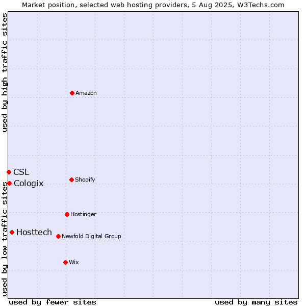Market position of Hosttech vs. Cologix vs. CSL