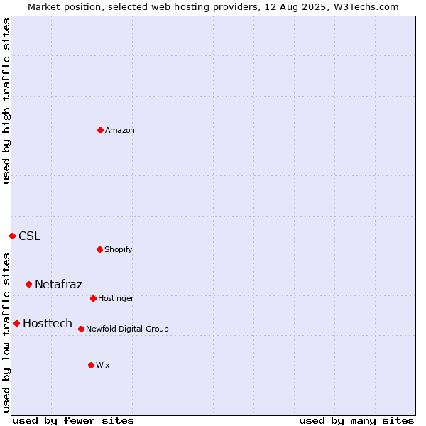 Market position of Netafraz vs. Hosttech vs. CSL