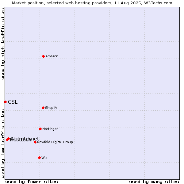 Market position of Netinternet vs. Hosttech vs. CSL
