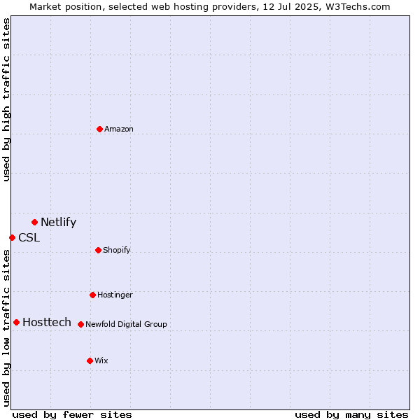 Market position of Netlify vs. Hosttech vs. CSL