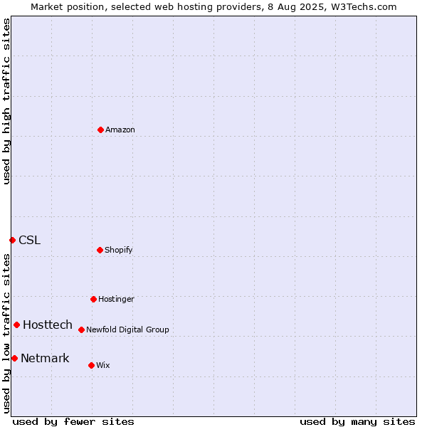 Market position of Hosttech vs. Netmark vs. CSL