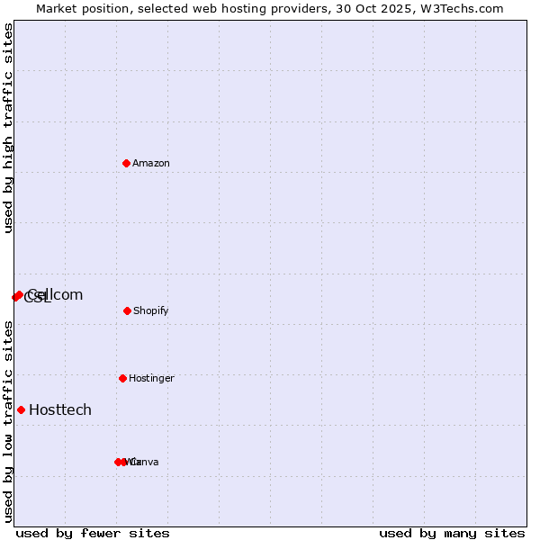 Market position of Hosttech vs. Cellcom vs. CSL