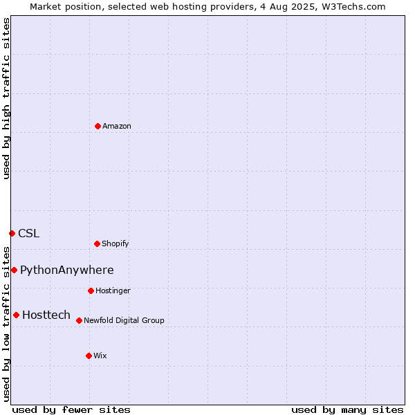 Market position of Hosttech vs. PythonAnywhere vs. CSL