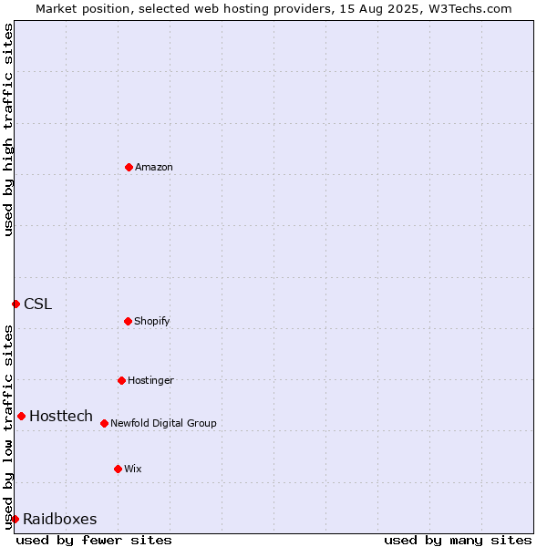 Market position of Hosttech vs. CSL vs. Raidboxes