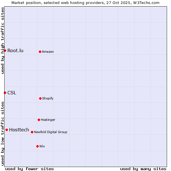 Market position of Hosttech vs. Root.lu vs. CSL