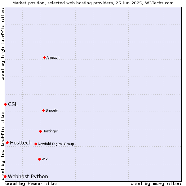 Market position of Hosttech vs. CSL vs. Webhost Python