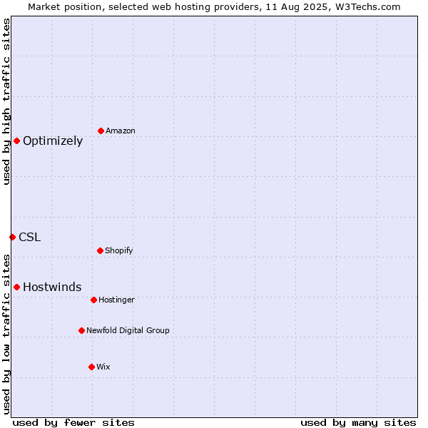 Market position of Hostwinds vs. Optimizely vs. CSL