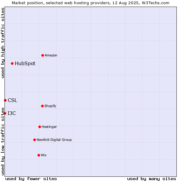 Market position of HubSpot vs. CSL vs. I3C