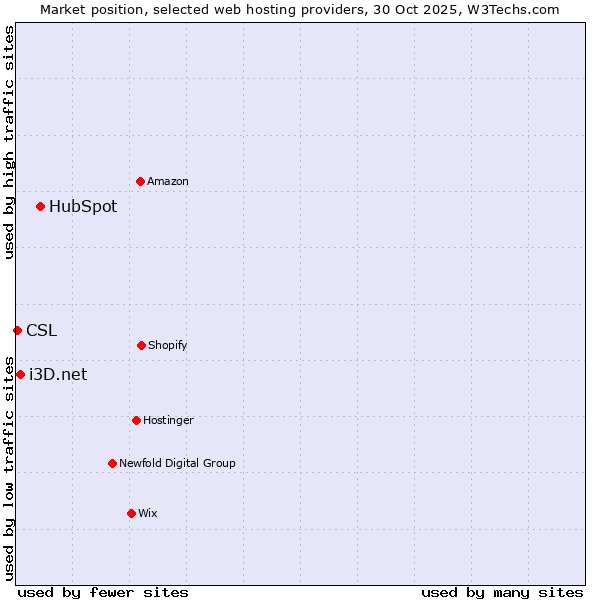Market position of HubSpot vs. i3D.net vs. CSL