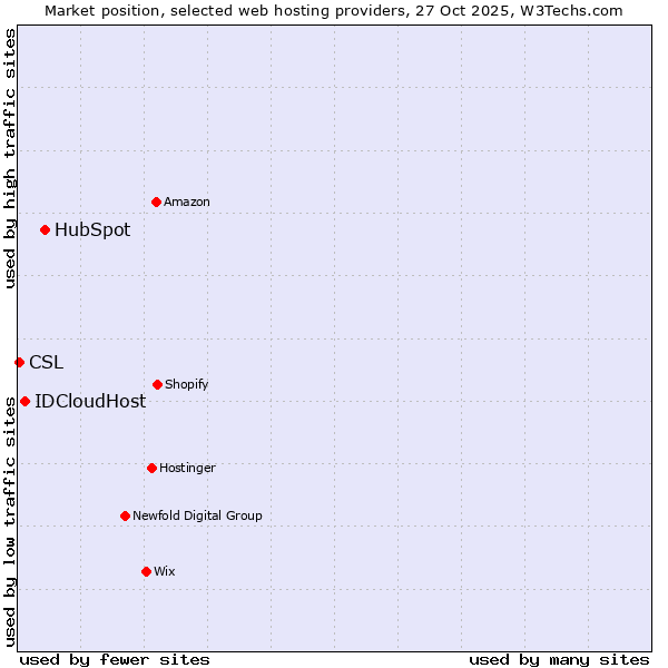Market position of HubSpot vs. IDCloudHost vs. CSL