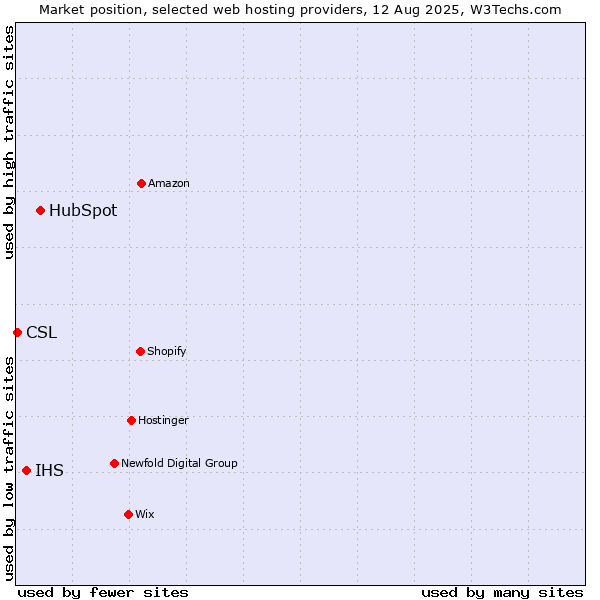 Market position of HubSpot vs. IHS vs. CSL
