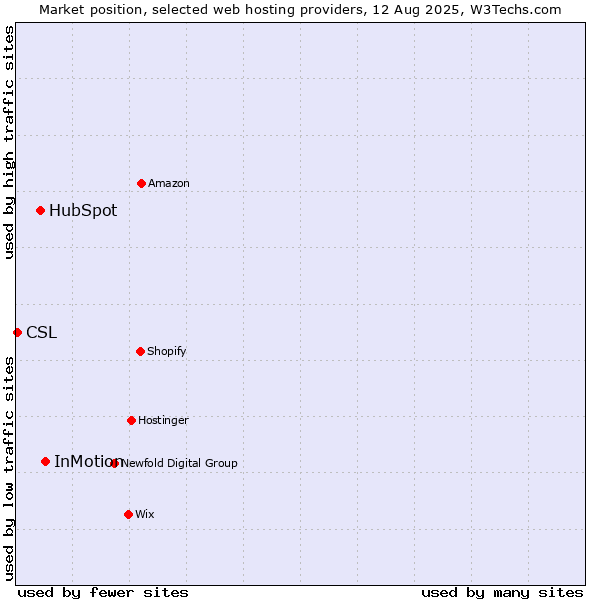 Market position of InMotion vs. HubSpot vs. CSL