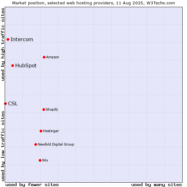 Market position of HubSpot vs. Intercom vs. CSL