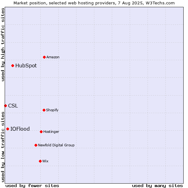 Market position of HubSpot vs. IOFlood vs. CSL
