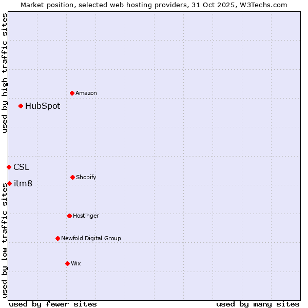Market position of HubSpot vs. itm8 vs. CSL