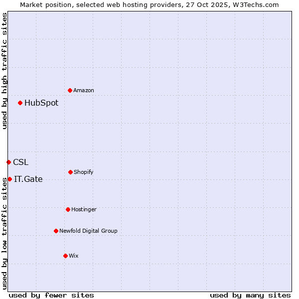 Market position of HubSpot vs. IT.Gate vs. CSL
